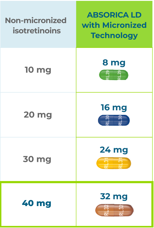 Dosing Calculator ABSORICA LD® (isotretinoin)