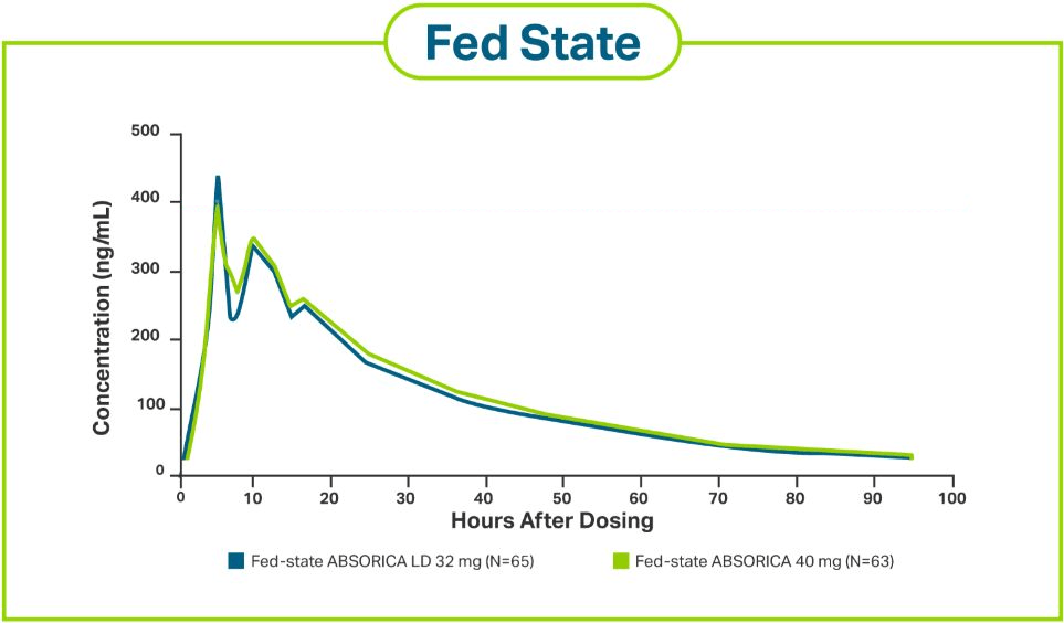 The LD Difference ABSORICA LD® (isotretinoin)